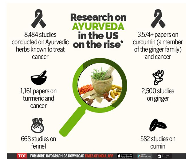 Ayurveda linked cancer research on the rise in the US
